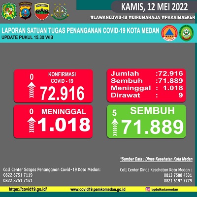 Tak Ada Lonjakan Covid-19 Pasca Program Mudik Bareng Pemko Medan, 3 Hari Terakhir Angka Kenaikan Kasus 0
